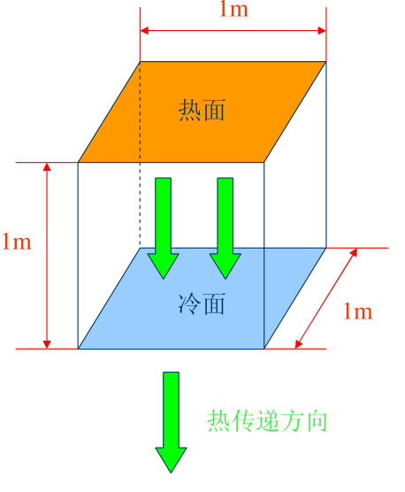 热传递示意图-傅立叶定律 热传递示意图-傅立叶定律